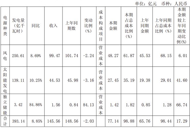 三峡能源公布上半年业绩：营收147亿元净利38亿元风电装机538万千瓦(图5)
