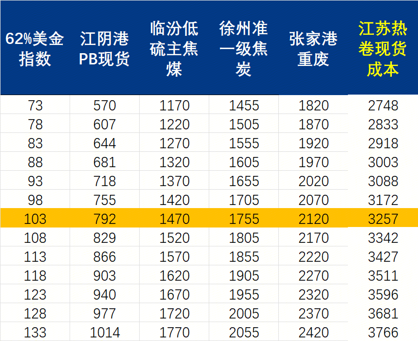 Mysteel周报：机械制造业原材料价格监测（822-829）(图2)