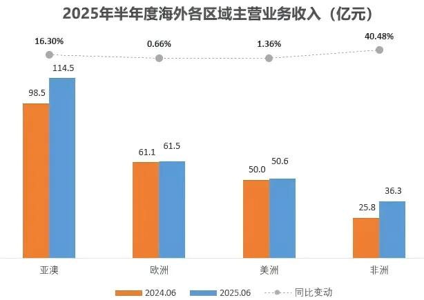 湘企四大工程机械龙头成绩单显示——技术创新+国际化打破行业周期桎梏