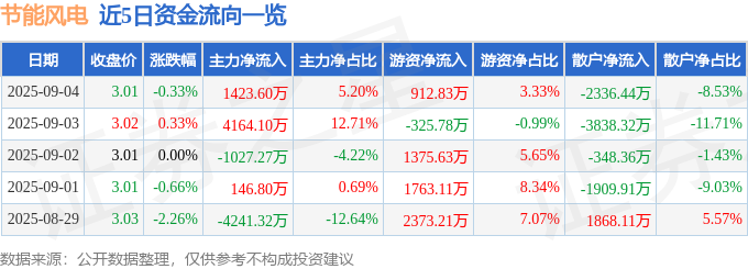 股票行情快报：节能风电（601016）9月4日主力资金净买入142360万元