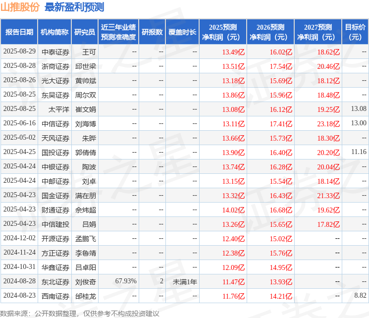 山推股份：9月11日接受机构调研景顺长城基金、国投瑞银基金等多家机构参与