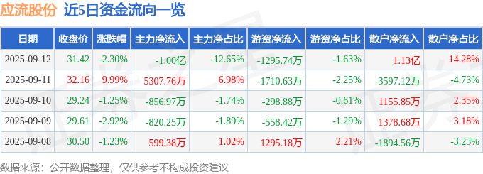 应流股份（603308）9月12日主力资金净卖出100亿元