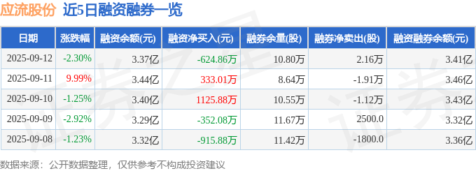 应流股份（603308）9月12日主力资金净卖出100亿元(图2)