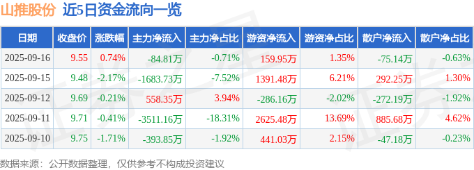 股票行情快报：山推股份（000680）9月16日主力资金净卖出8481万元