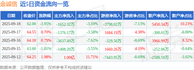 金诚信（603979）9月18日主力资金净卖出165232万元