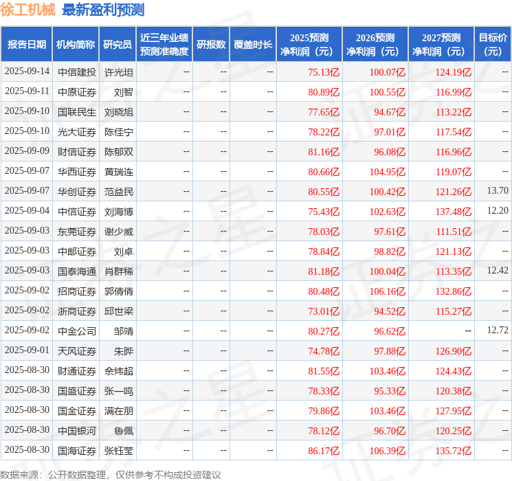 徐工机械：南方基金、东吴证券等多家机构于9月17日调研我司