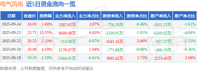 股票行情快报：电气风电（688660）9月24日主力资金净买入338762万元
