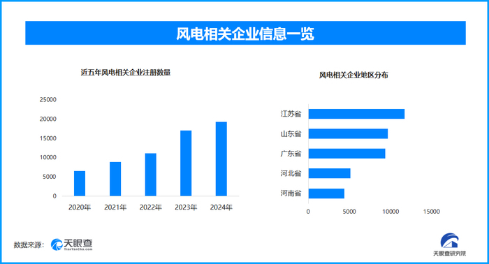 山东风电产业表现突出企业数量位居全国前列