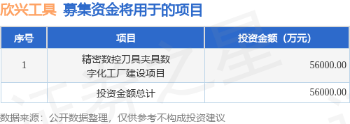IPO动态：欣兴工具拟在深交所创业板上市募资56亿元