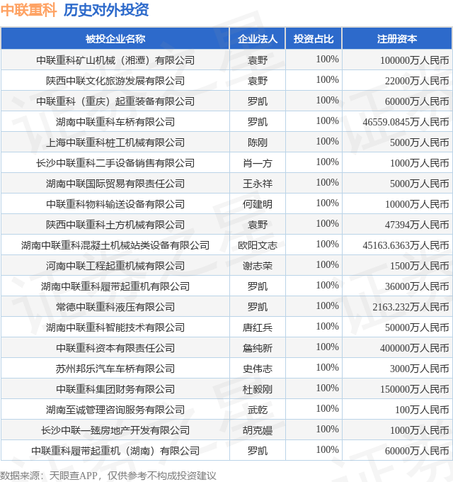 中联重科（000157SZ）新增一起对外投资被投资公司为中联重科矿山机械（湘潭）有限公司