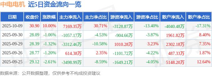10月9日中电电机（603988）涨停分析：业绩反转、战略转型及风电驱动