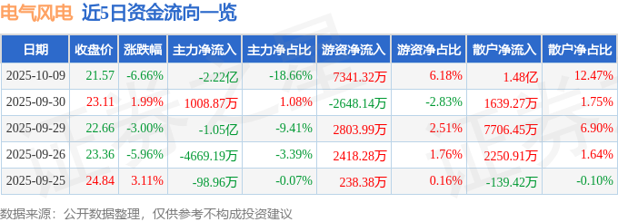 电气风电（688660）10月9日主力资金净卖出222亿元