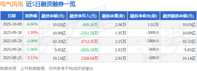 电气风电（688660）10月9日主力资金净卖出222亿元(图2)