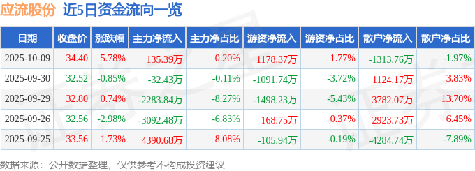 应流股份（603308）10月9日主力资金净买入13539万元