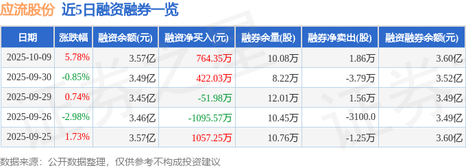 应流股份（603308）10月9日主力资金净买入13539万元(图2)