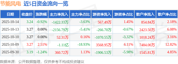 股票行情快报：节能风电（601016）10月14日主力资金净卖出142233万元