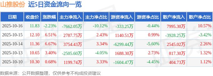 股票行情快报：山推股份（000680）10月16日主力资金净卖出766205万元