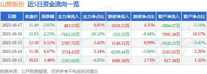 股票行情快报：山推股份（000680）10月17日主力资金净买入48353万元