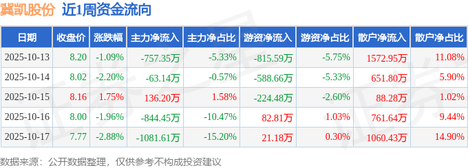 本周盘点（1013-1017）：冀凯股份周跌627%主力资金合计净流出2634万元