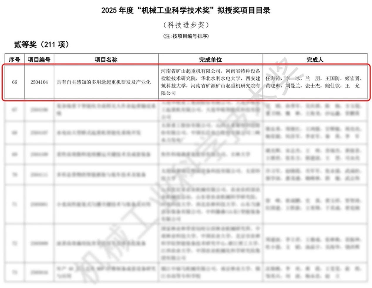 又一国家级荣誉：河南矿山荣获年度“机械工业科学技术奖”