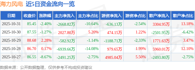 海力风电（301155）10月31日主力资金净卖出266882万元
