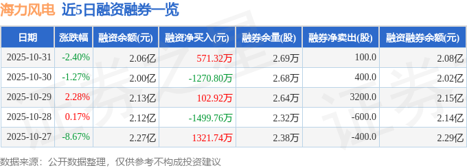 海力风电（301155）10月31日主力资金净卖出266882万元(图2)