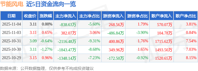 股票行情快报：节能风电（601016）11月4日主力资金净卖出83863万元