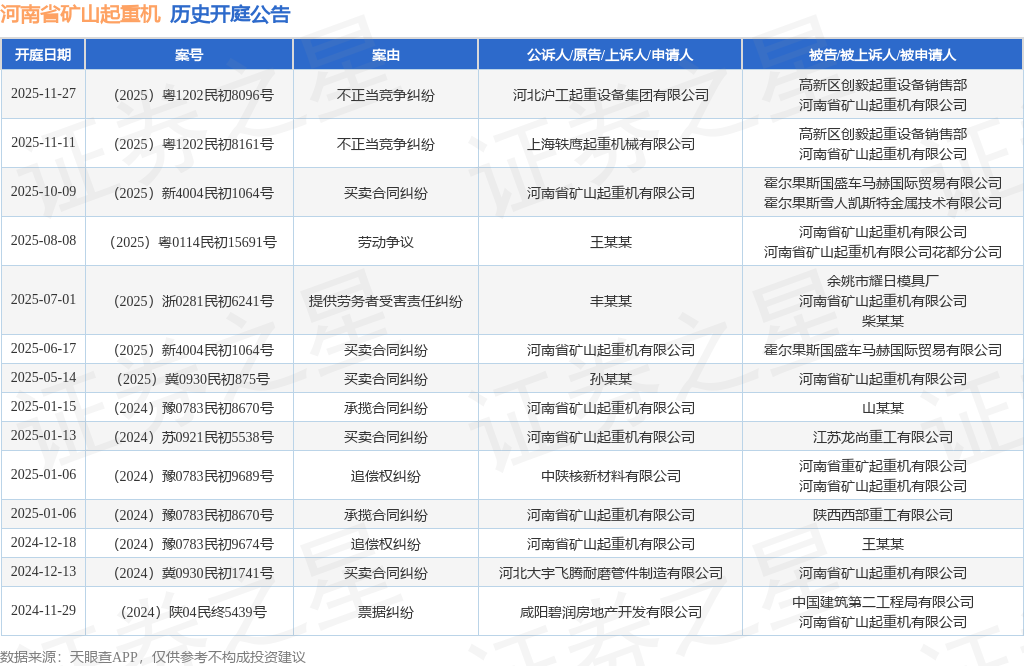 河南省矿山起重机作为被告被上诉人的1起涉及不正当竞争纠纷的诉讼将于2025年11月11日开庭