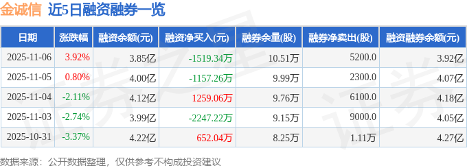 金诚信(603979)11月6日主力资金净买入165630万元(图2)