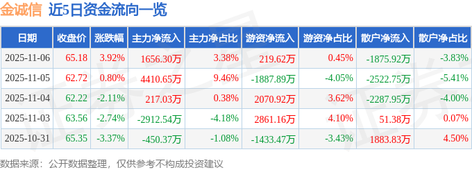 金诚信（603979）11月6日主力资金净买入165630万元