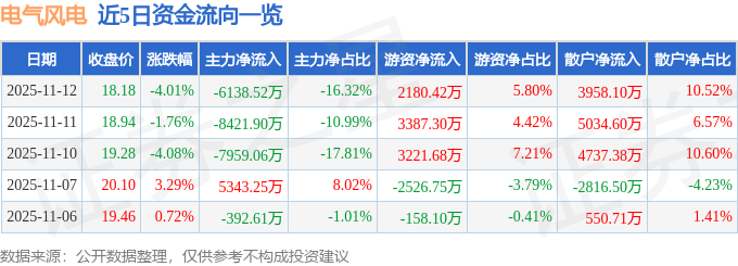 电气风电（688660）11月12日主力资金净卖出613852万元