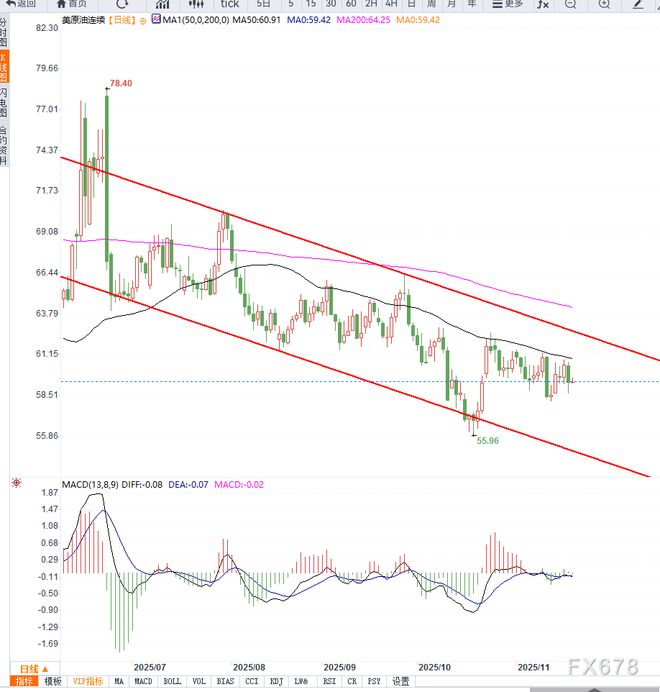 原油交易提醒:美元走强叠加成品油意外累库油价短期再次回落(图2)