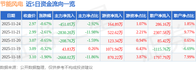 股票行情快报：节能风电（601016）11月24日主力资金净卖出45105万元