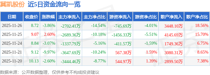 冀凯股份（002691）11月26日主力资金净卖出270241万元