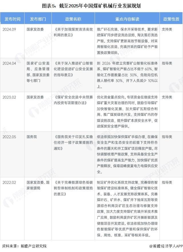 重磅！2025年中国及31省市煤矿机械行业政策汇总及解读（全）(图2)