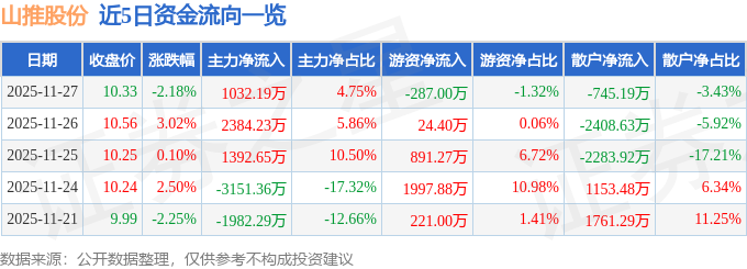 山推股份（000680）11月27日主力资金净买入103219万元