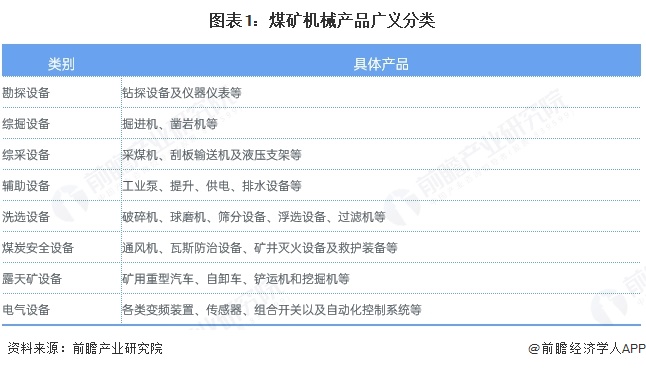 预见2025：《2025年中国煤矿机械行业全景图谱》（附市场规模、竞争格局和前景预测等）