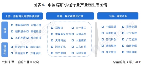 预见2025：《2025年中国煤矿机械行业全景图谱》（附市场规模、竞争格局和前景预测等）(图4)