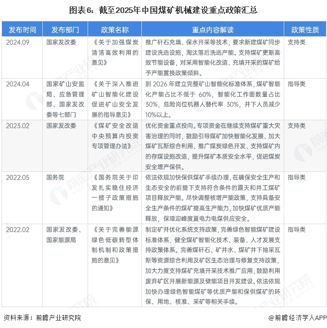 预见2025：《2025年中国煤矿机械行业全景图谱》（附市场规模、竞争格局和前景预测等）(图6)
