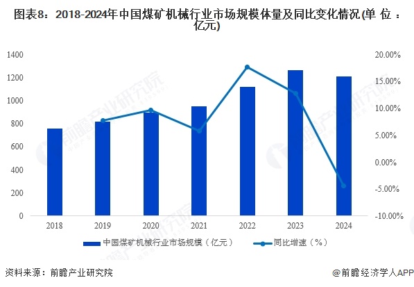 预见2025：《2025年中国煤矿机械行业全景图谱》（附市场规模、竞争格局和前景预测等）(图8)