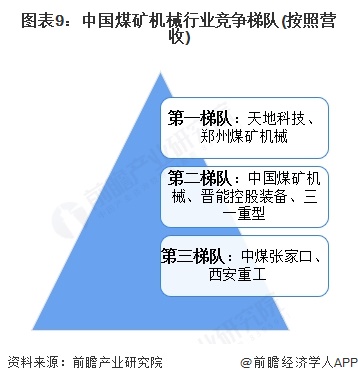 预见2025：《2025年中国煤矿机械行业全景图谱》（附市场规模、竞争格局和前景预测等）(图9)