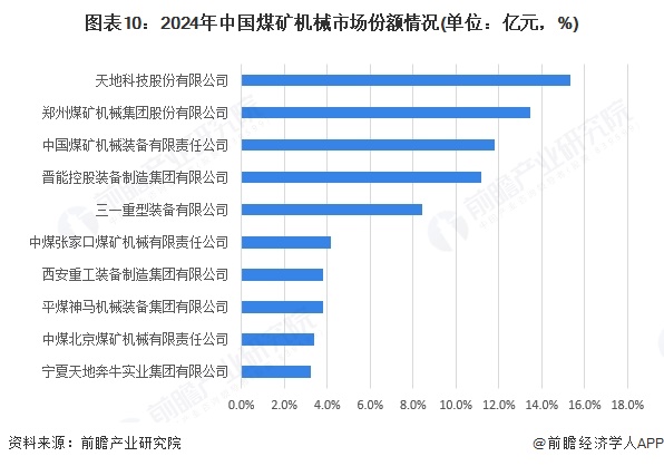 预见2025：《2025年中国煤矿机械行业全景图谱》（附市场规模、竞争格局和前景预测等）(图10)