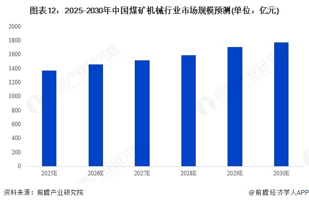 预见2025：《2025年中国煤矿机械行业全景图谱》（附市场规模、竞争格局和前景预测等）(图12)