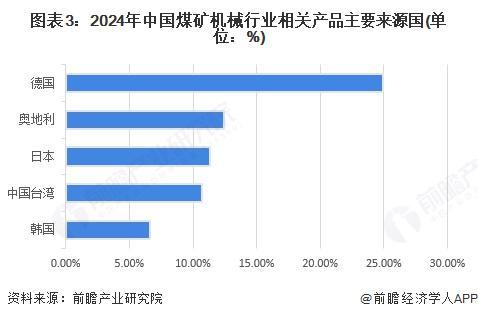 2025年中国煤矿机械行业进出口现状中国煤矿机械生产及销售方面在全球范围内具有较高竞争力【组图】(图3)