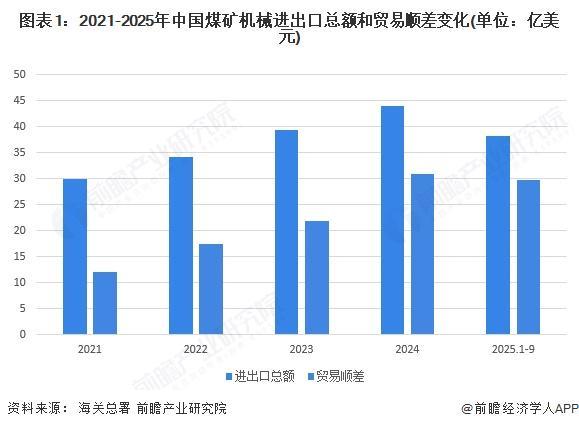 2025年中国煤矿机械行业进出口现状中国煤矿机械生产及销售方面在全球范围内具有较高竞争力【组图】