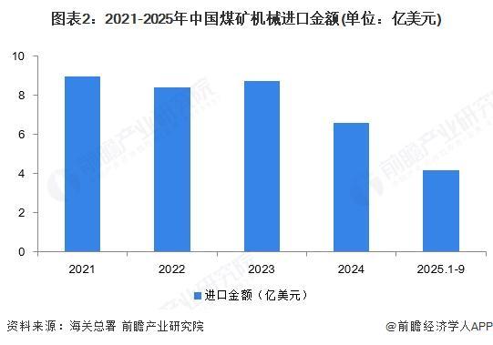 2025年中国煤矿机械行业进出口现状中国煤矿机械生产及销售方面在全球范围内具有较高竞争力【组图】(图2)