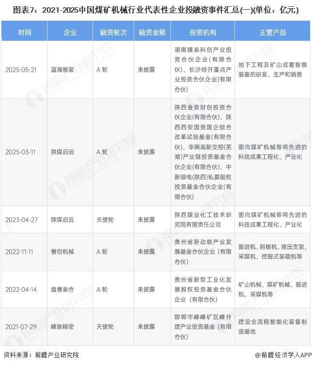 【投资视角】启示2025：中国煤矿机械行业投融资及兼并重组分析（附对外投资、上市企业融资等）(图3)