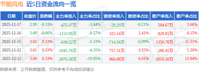 股票行情快报：节能风电（601016）12月17日主力资金净卖出47537万元