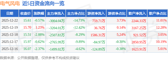 股票行情快报：电气风电（688660）12月22日主力资金净卖出300404万元