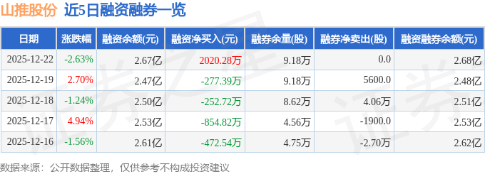 山推股份（000680）12月22日主力资金净卖出192418万元(图2)